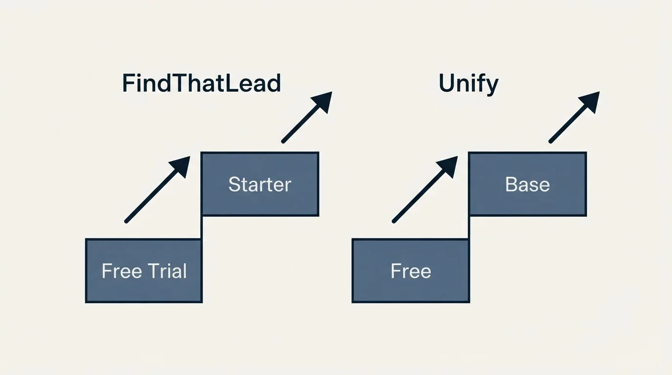 Pricing ladder: Pricing Comparison (FindThatLead, Unify, Free Trial, Free)
