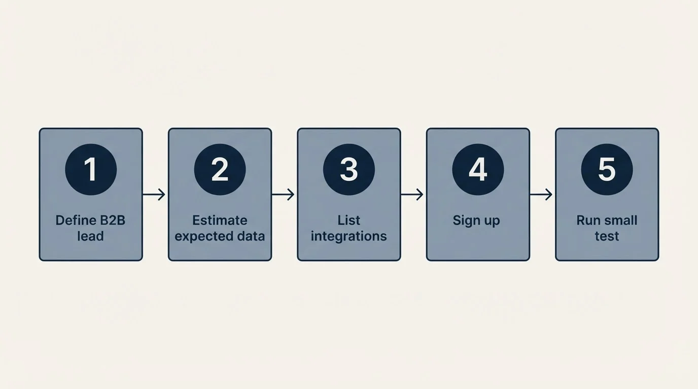 Step sequence: Getting Started Checklist (Define B2B lead, Estimate expected data, List integrations, Sign up)