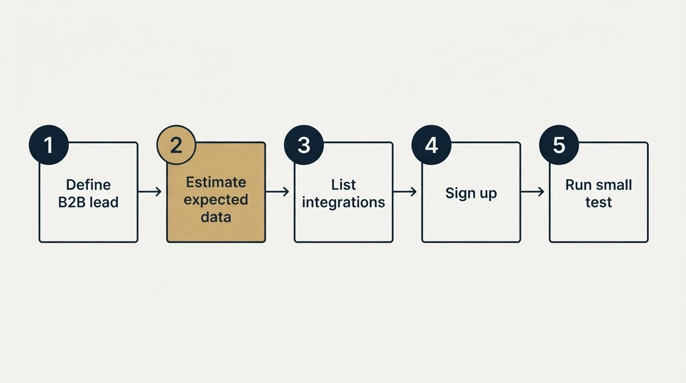 Step sequence: Getting Started Checklist (Define B2B lead, Estimate expected data, List integrations, Sign up)