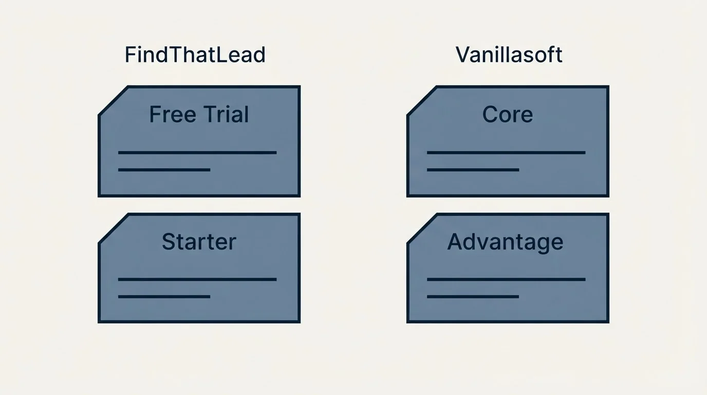 Pricing panels: Pricing Comparison (FindThatLead, Vanillasoft, Free Trial, Core)