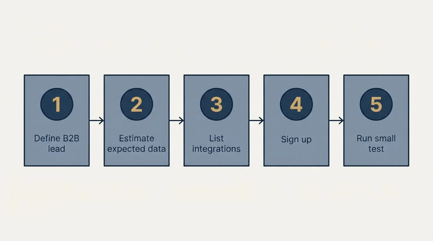 Step sequence: Getting Started Checklist (Define B2B lead, Estimate expected data, List integrations, Sign up)