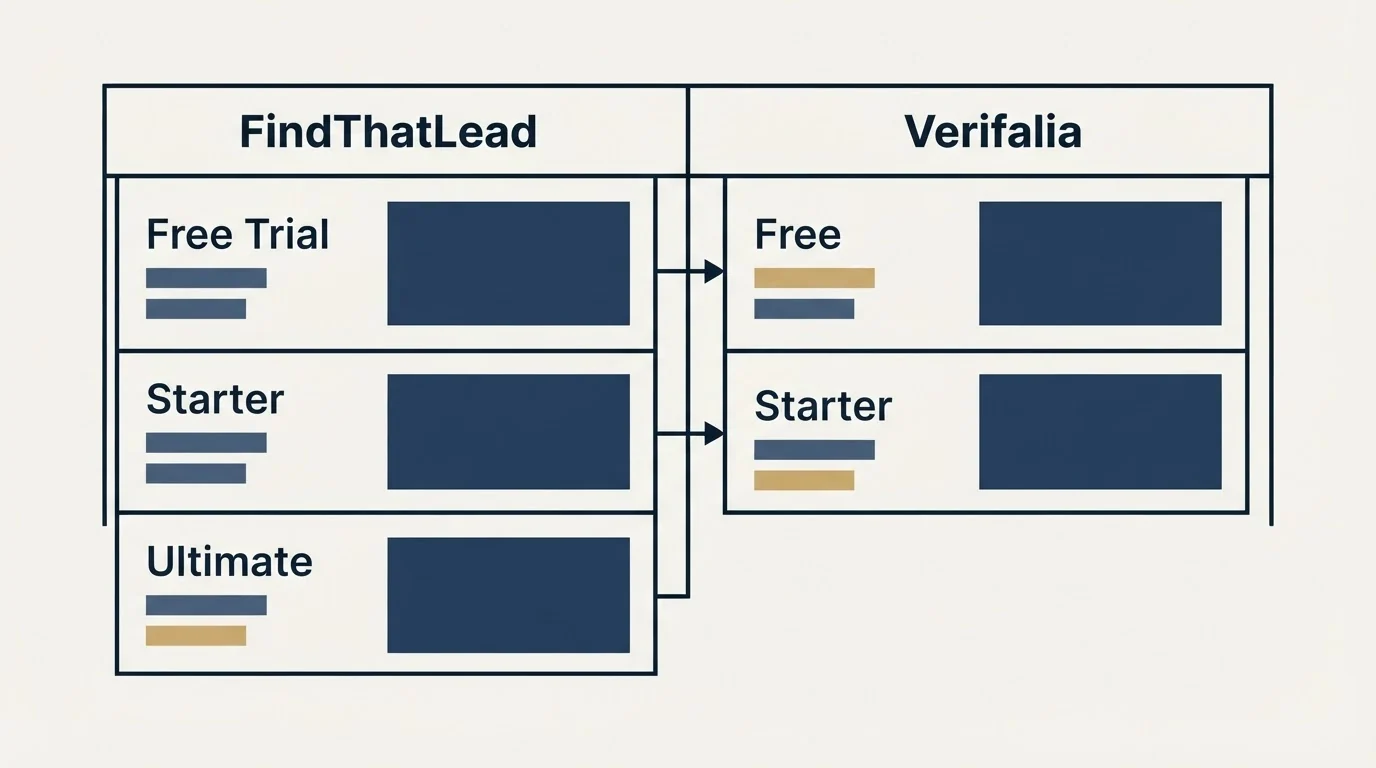 Pricing table: Pricing Comparison (FindThatLead, Verifalia, Free Trial, Free)