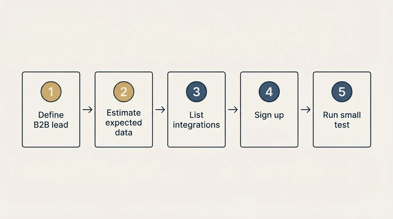Step sequence: Getting Started Checklist (Define B2B lead, Estimate expected data, List integrations, Sign up)