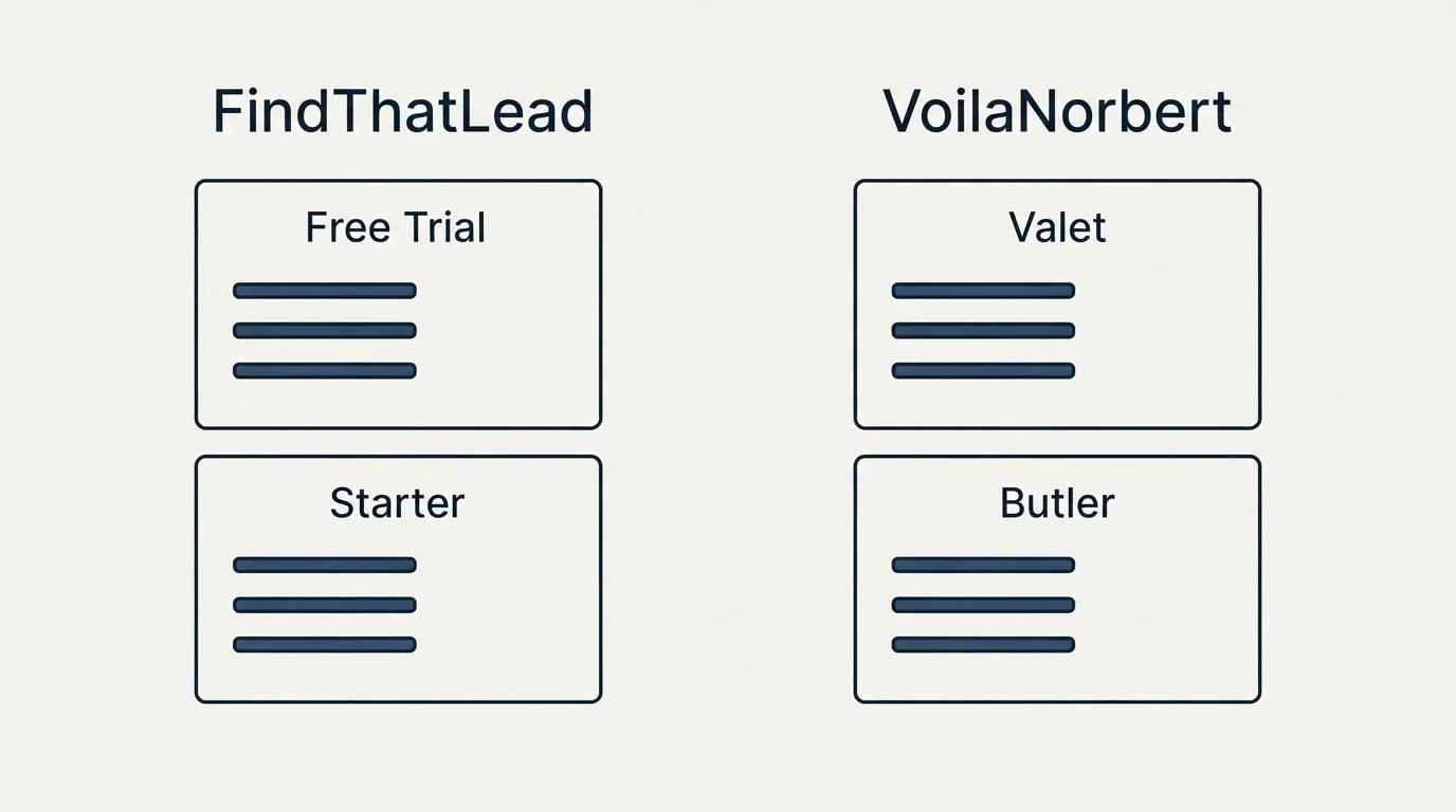 Pricing panels: Pricing Comparison (FindThatLead, VoilaNorbert, Free Trial, Valet)