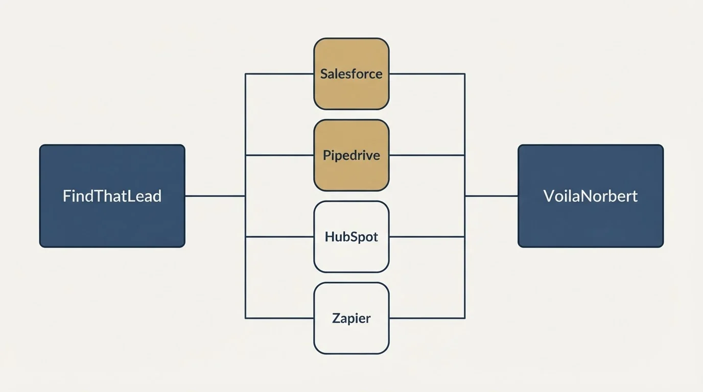 Integration flow: Integration Ecosystem (FindThatLead, VoilaNorbert, Salesforce, Pipedrive)