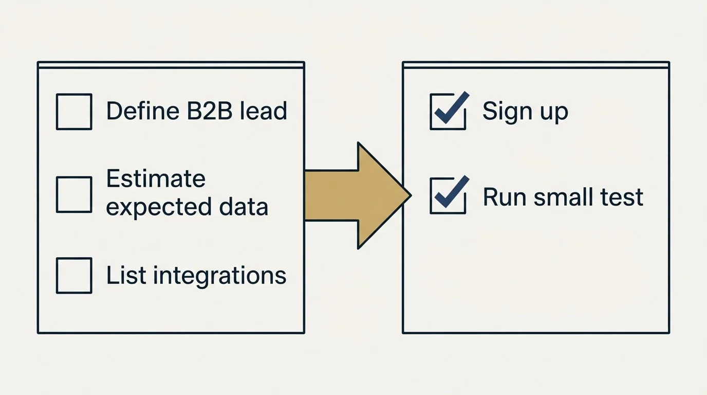 Before-and-after steps: Getting Started Checklist (Define B2B lead, Estimate expected data, List integrations, Sign up)