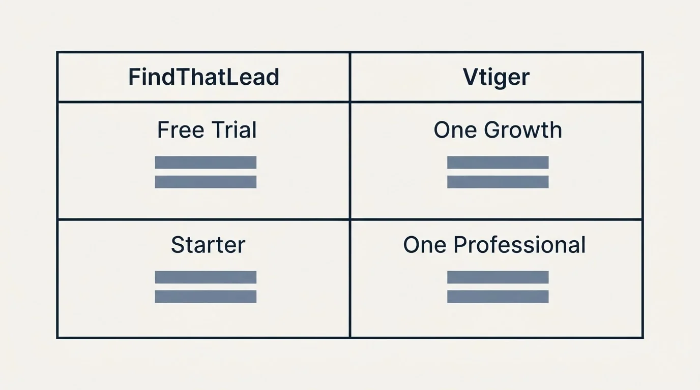 Pricing table: Pricing Comparison (FindThatLead, Vtiger, Free Trial, One Growth)