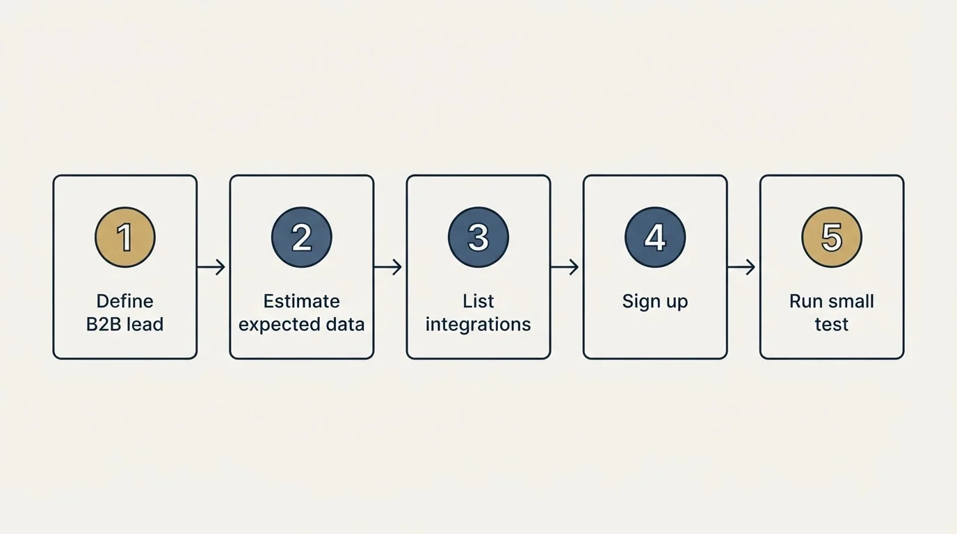 Step sequence: Getting Started Checklist (Define B2B lead, Estimate expected data, List integrations, Sign up)