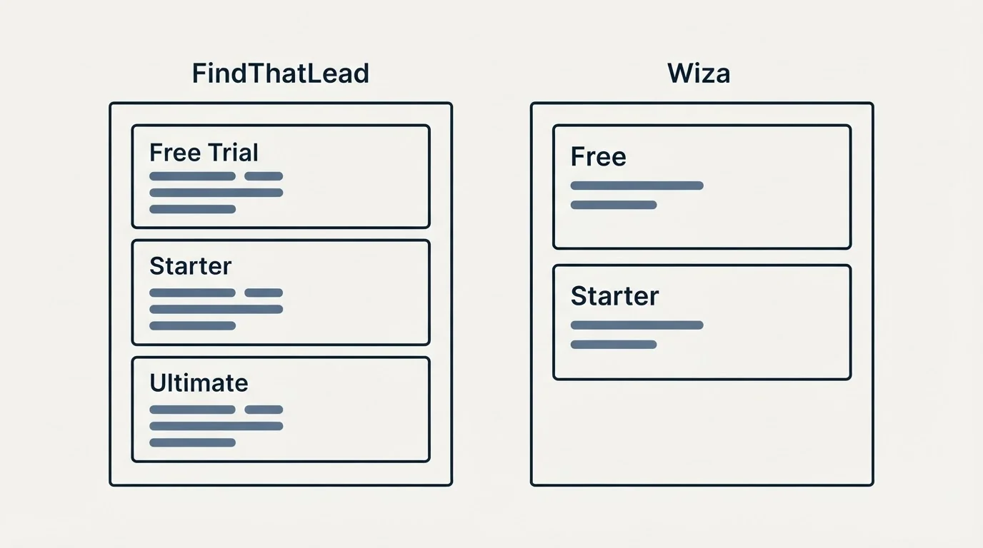 Pricing panels: Pricing Comparison (FindThatLead, Wiza, Free Trial, Free)