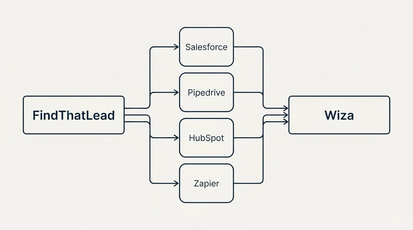Integration flow: Integration Ecosystem (FindThatLead, Wiza, Salesforce, Pipedrive)