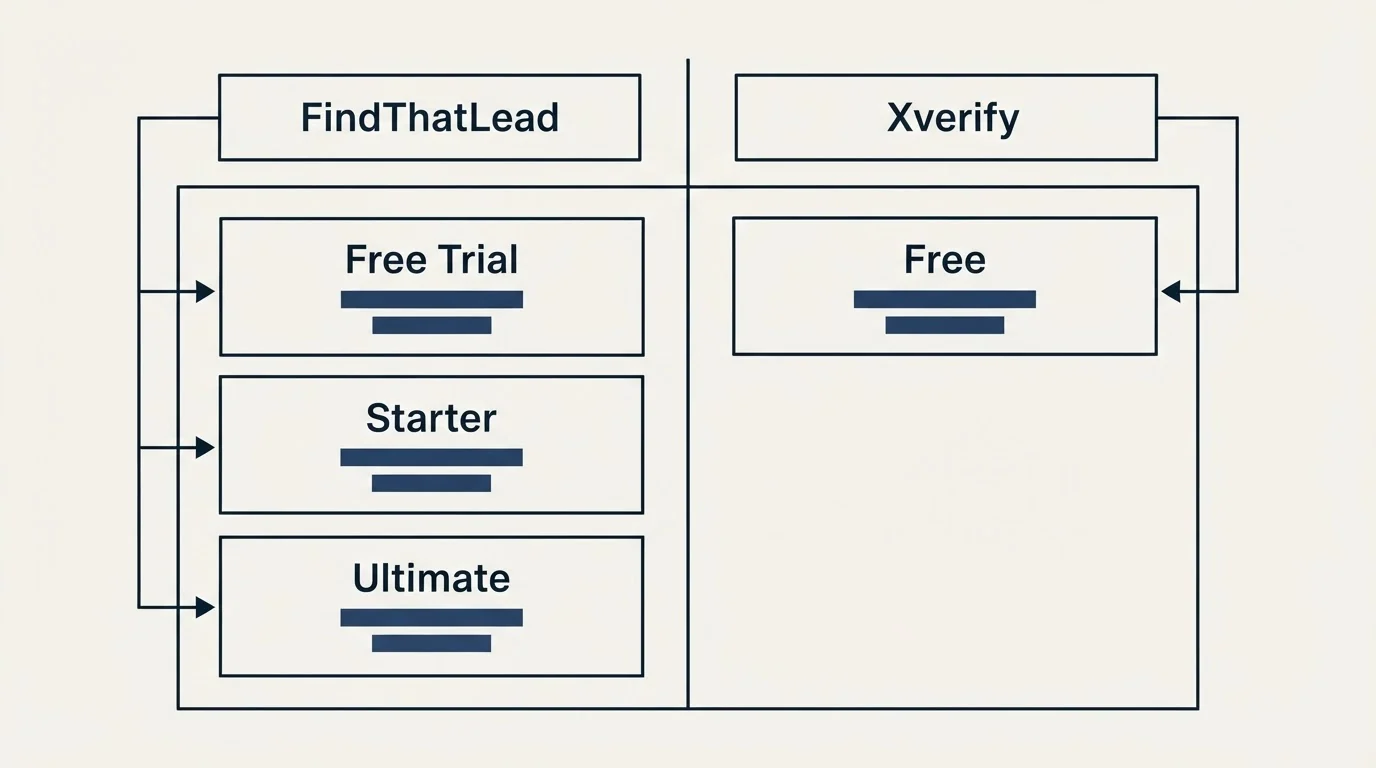 Pricing table: Pricing Comparison (FindThatLead, Xverify, Free Trial, Free)