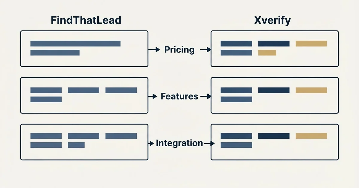 Comparison panel: FindThatLead vs Xverify (Pricing, Features, Integration)