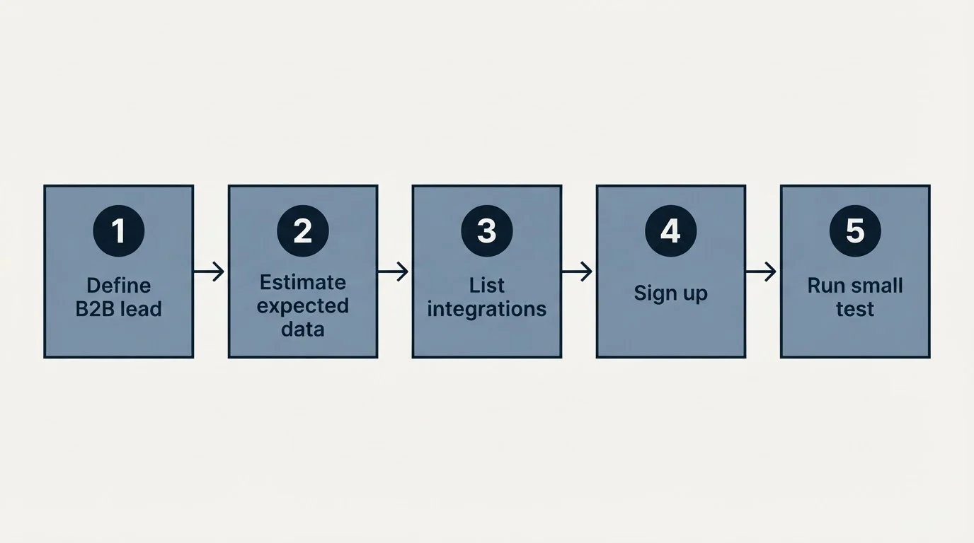 Step sequence: Getting Started Checklist (Define B2B lead, Estimate expected data, List integrations, Sign up)