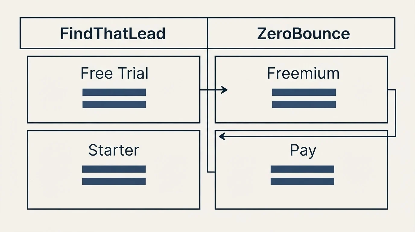 Pricing table: Pricing Comparison (FindThatLead, ZeroBounce, Free Trial, Freemium)