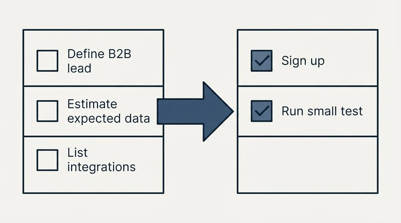 Before-and-after steps: Getting Started Checklist (Define B2B lead, Estimate expected data, List integrations, Sign up)