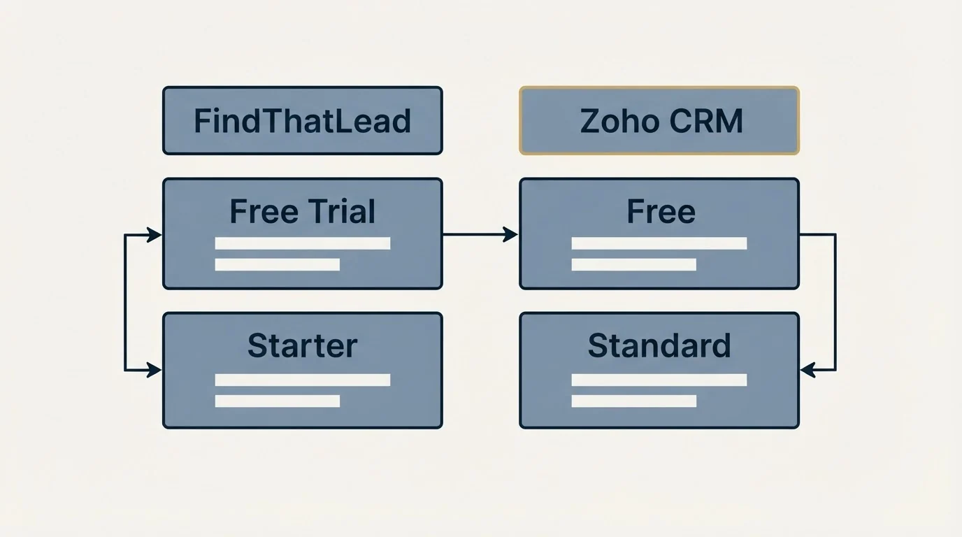 Pricing table: Pricing Comparison (FindThatLead, Zoho CRM, Free Trial, Free)