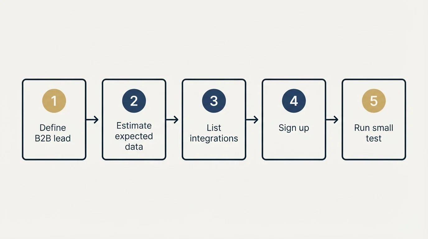 Step sequence: Getting Started Checklist (Define B2B lead, Estimate expected data, List integrations, Sign up)