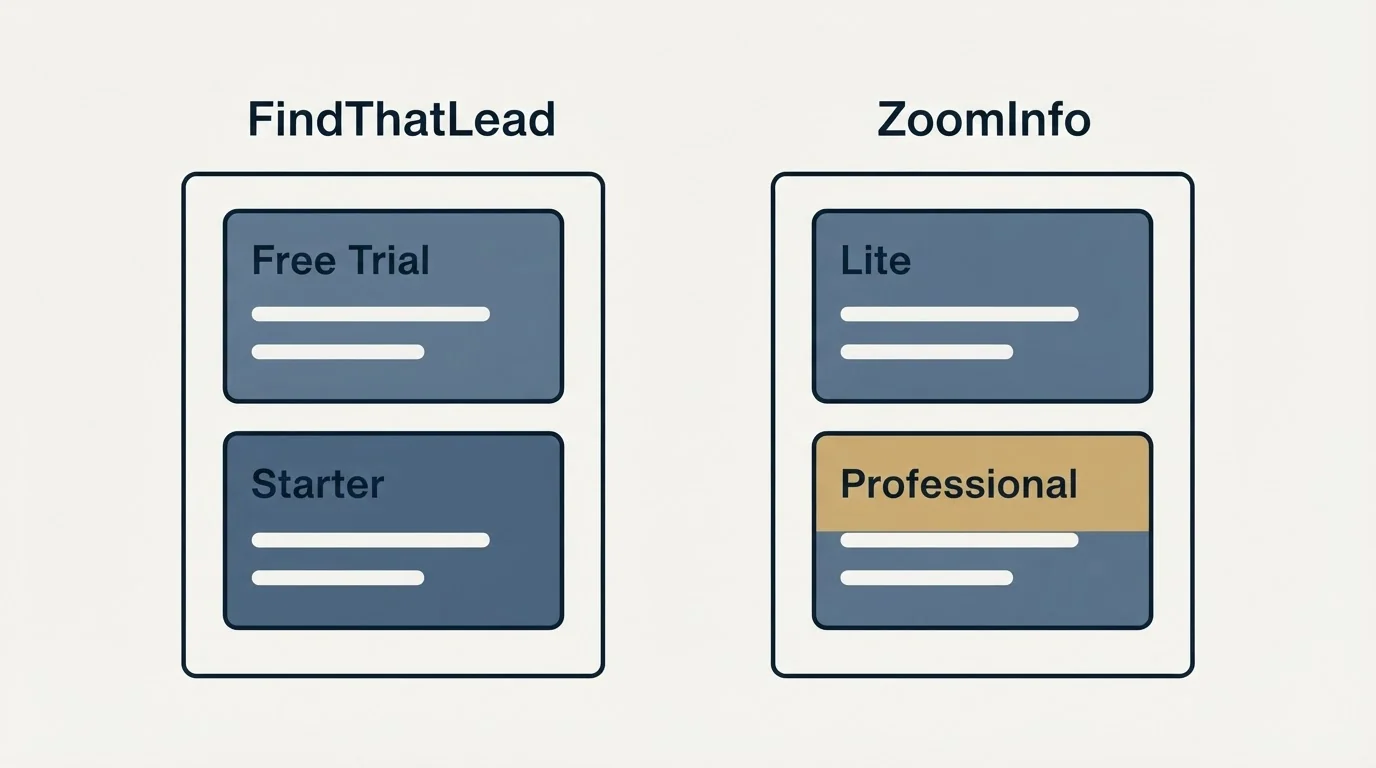 Pricing panels: Pricing Comparison (FindThatLead, ZoomInfo, Free Trial, Lite)