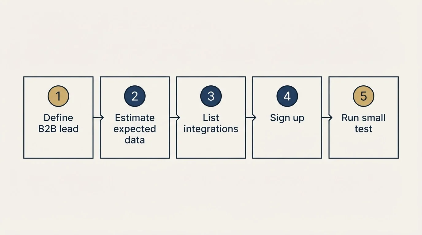 Step sequence: Getting Started Checklist (Define B2B lead, Estimate expected data, List integrations, Sign up)