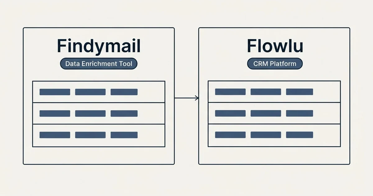 Side-by-side panels: Findymail vs Flowlu (Data Enrichment Tool, CRM Platform)