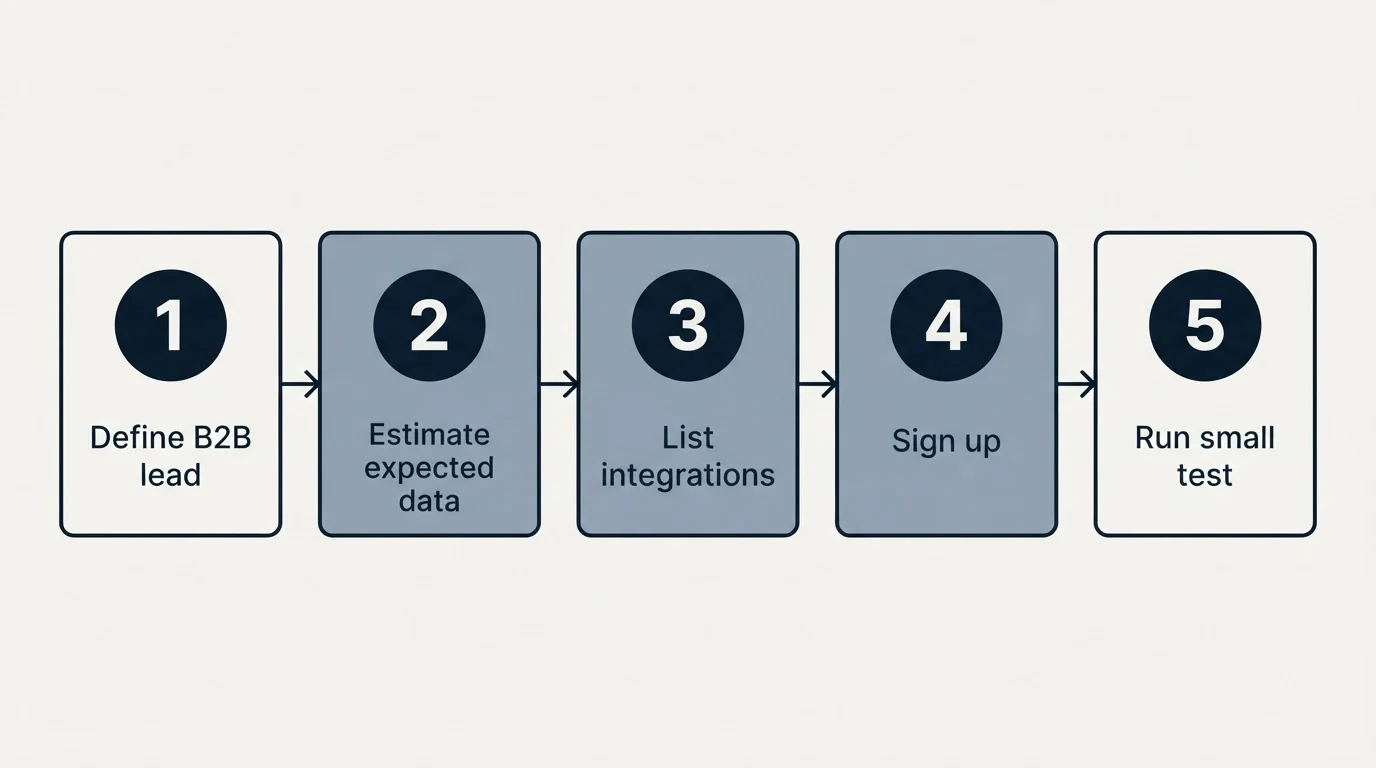 Step sequence: Getting Started Checklist (Define B2B lead, Estimate expected data, List integrations, Sign up)