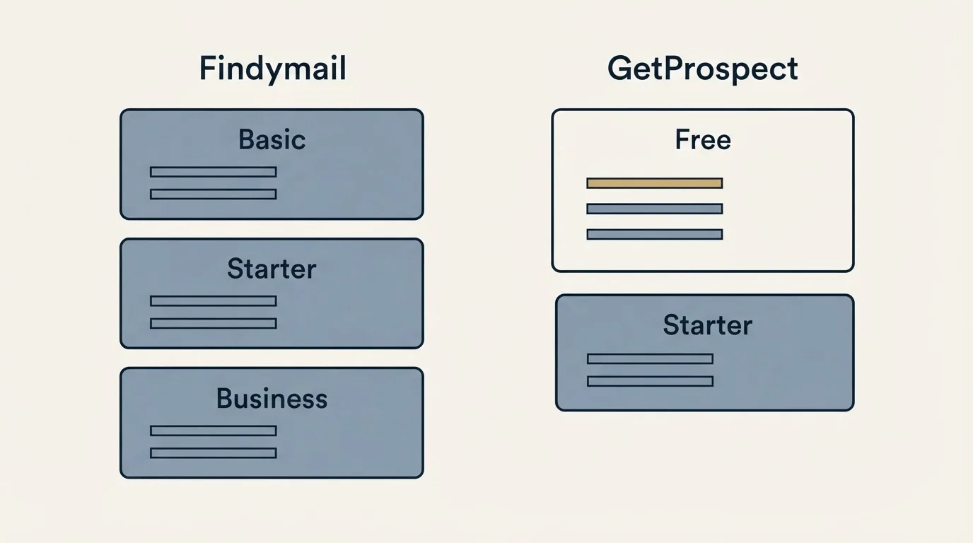 Pricing panels: Pricing Comparison (Findymail, GetProspect, Basic, Free)