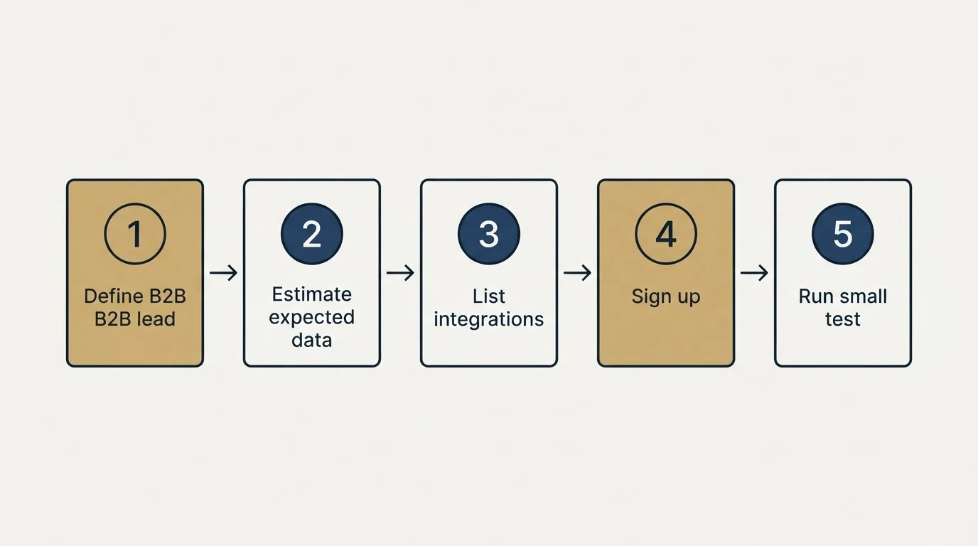 Step sequence: Getting Started Checklist (Define B2B lead, Estimate expected data, List integrations, Sign up)