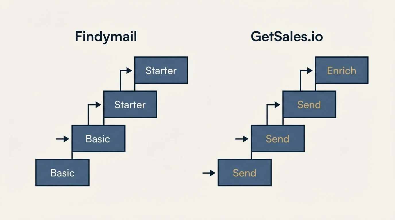 Pricing ladder: Pricing Comparison (Findymail, GetSales.io, Basic, Send)