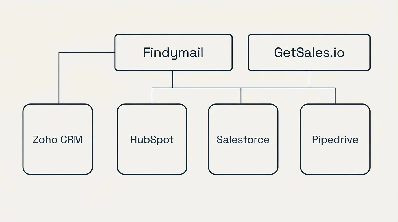 Integration grid: Integration Ecosystem (Findymail, GetSales.io, HubSpot, Salesforce)