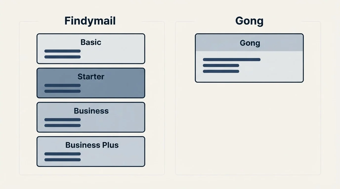 Pricing panels: Pricing Comparison (Findymail, Gong, Basic, Starter)
