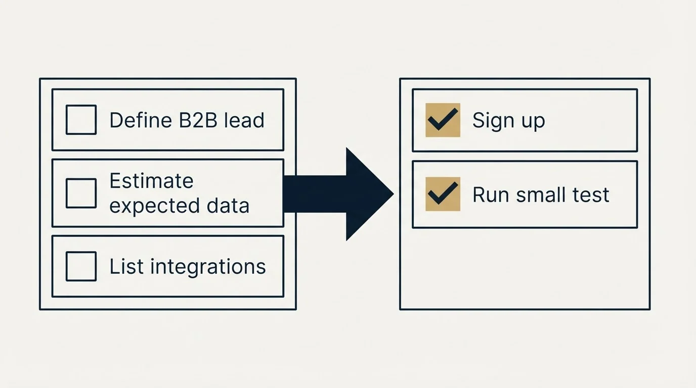 Before-and-after steps: Getting Started Checklist (Define B2B lead, Estimate expected data, List integrations, Sign up)