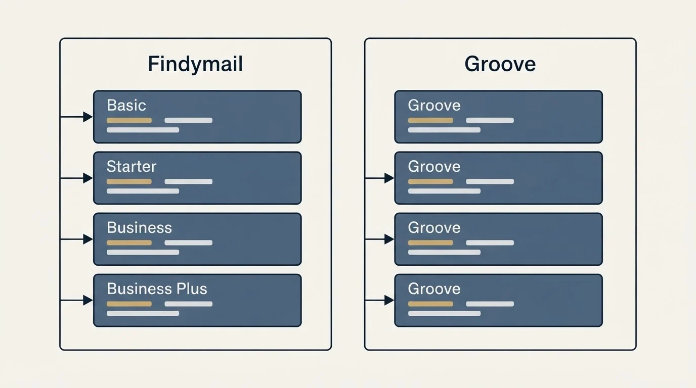 Pricing panels: Pricing Comparison (Findymail, Groove, Basic, Starter)