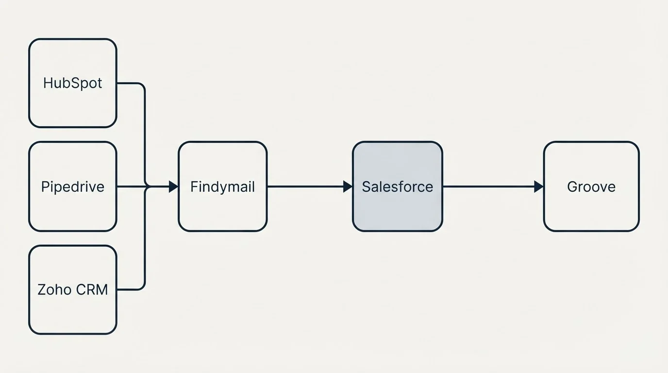 Integration flow: Integration Ecosystem (Findymail, Groove, Salesforce, HubSpot)