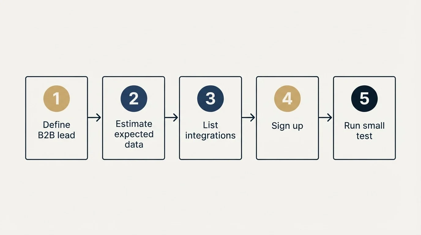 Step sequence: Getting Started Checklist (Define B2B lead, Estimate expected data, List integrations, Sign up)