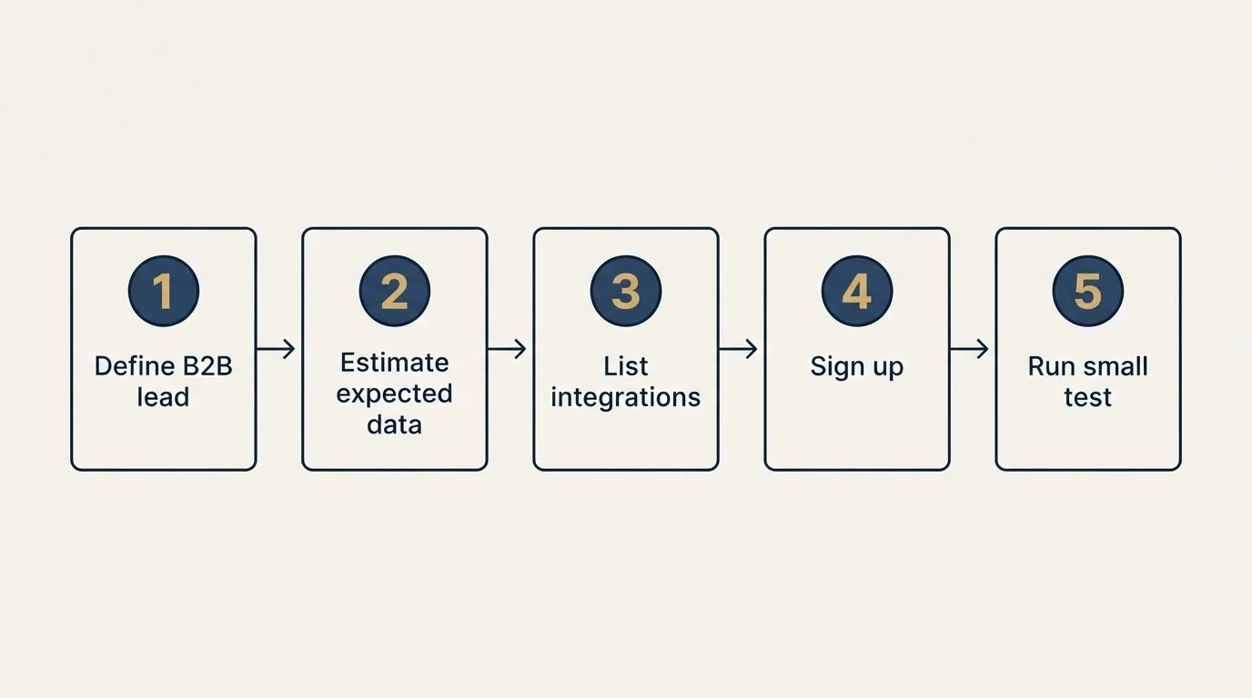 Step sequence: Getting Started Checklist (Define B2B lead, Estimate expected data, List integrations, Sign up)