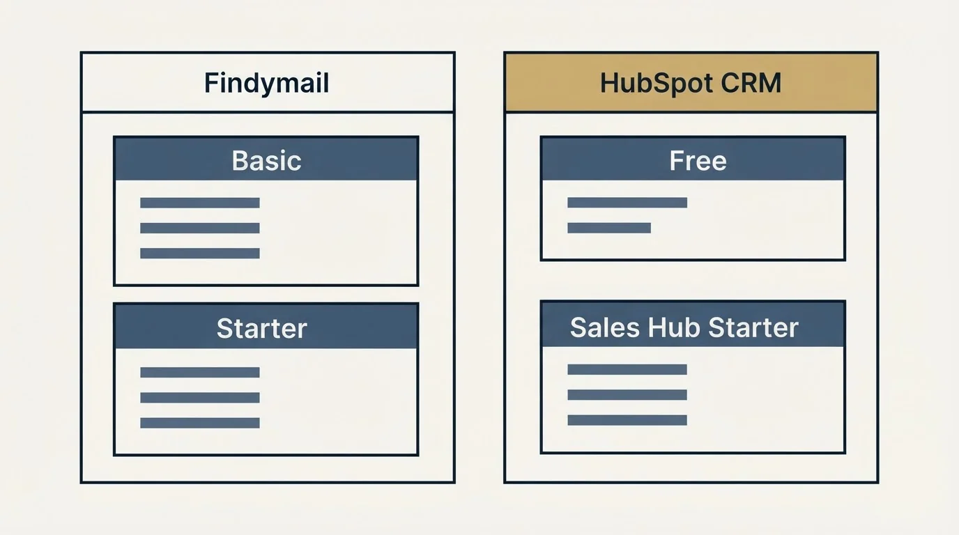 Pricing panels: Pricing Comparison (Findymail, HubSpot CRM, Basic, Free)