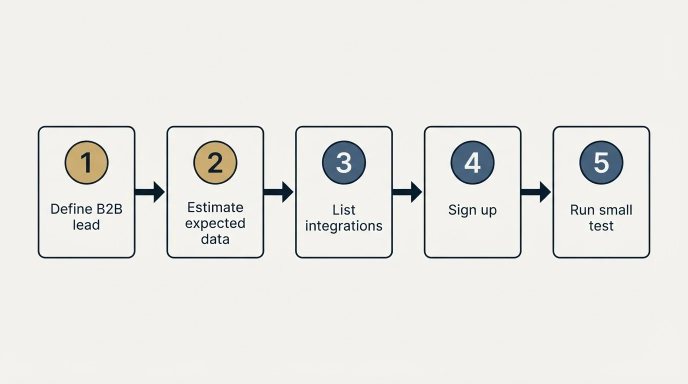 Step sequence: Getting Started Checklist (Define B2B lead, Estimate expected data, List integrations, Sign up)