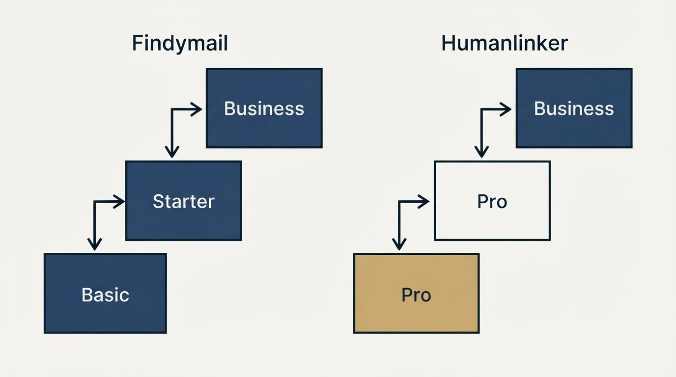 Pricing ladder: Pricing Comparison (Findymail, Humanlinker, Basic, Pro)