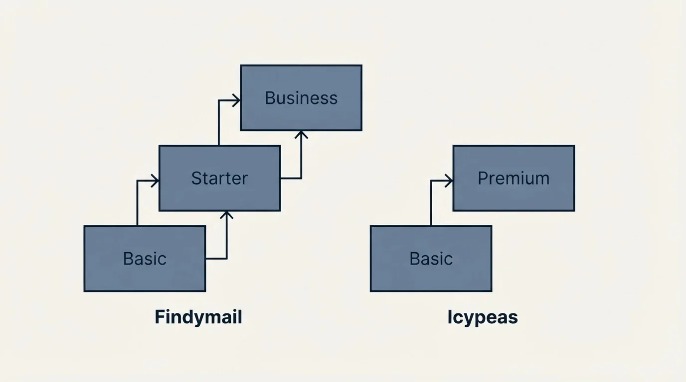 Pricing ladder: Pricing Comparison (Findymail, Icypeas, Basic, Starter)