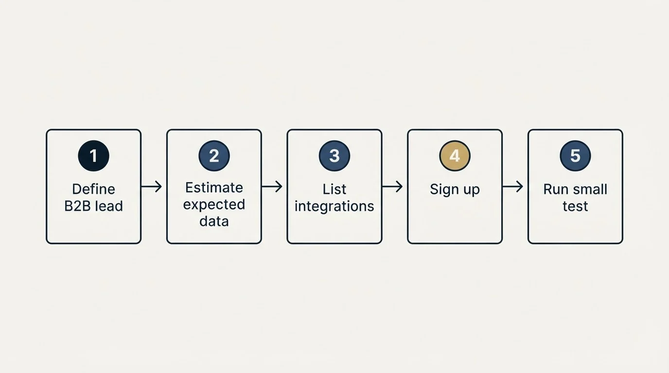 Step sequence: Getting Started Checklist (Define B2B lead, Estimate expected data, List integrations, Sign up)