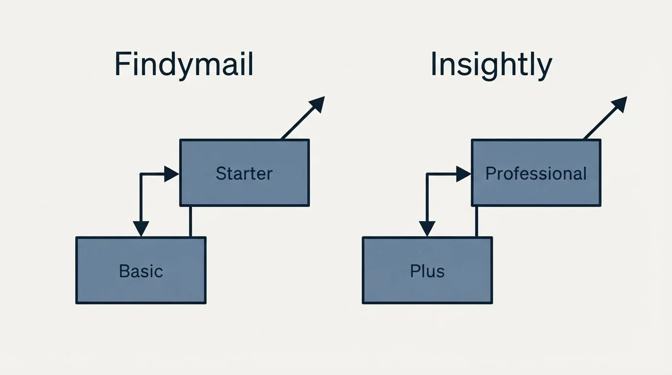 Pricing ladder: Pricing Comparison (Findymail, Insightly, Basic, Plus)