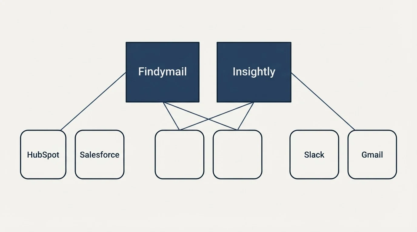 Integration grid: Integration Ecosystem (Findymail, Insightly, HubSpot, Slack)