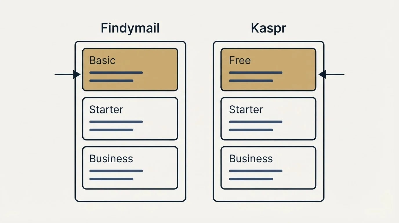 Pricing panels: Pricing Comparison (Findymail, Kaspr, Basic, Free)