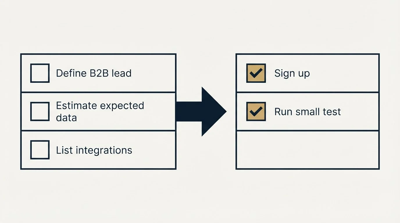 Before-and-after steps: Getting Started Checklist (Define B2B lead, Estimate expected data, List integrations, Sign up)
