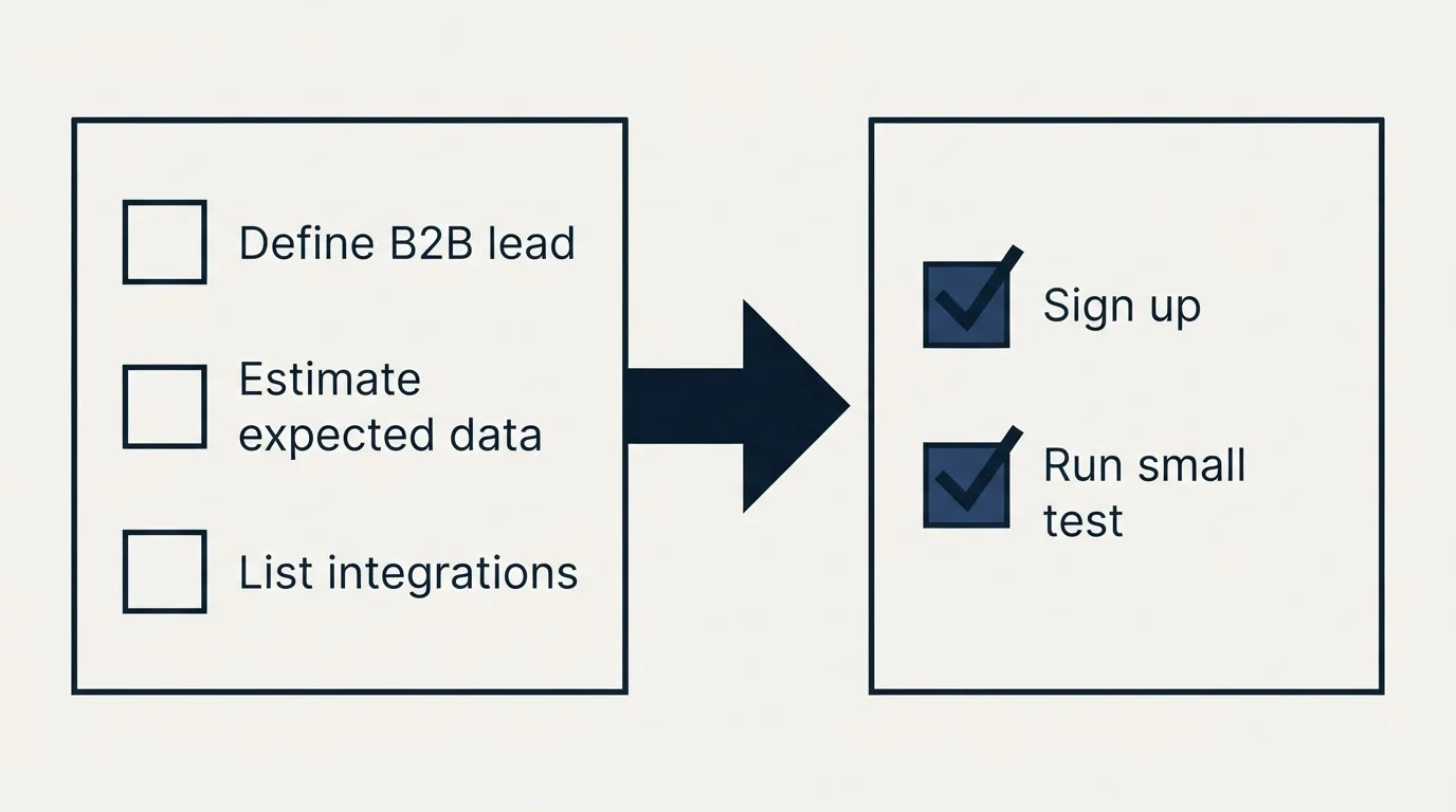 Before-and-after steps: Getting Started Checklist (Define B2B lead, Estimate expected data, List integrations, Sign up)