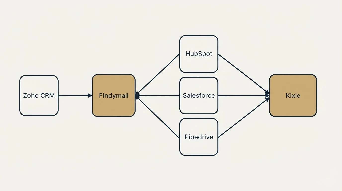 Integration schematic: Integration Ecosystem (Findymail, Kixie, HubSpot, Salesforce)