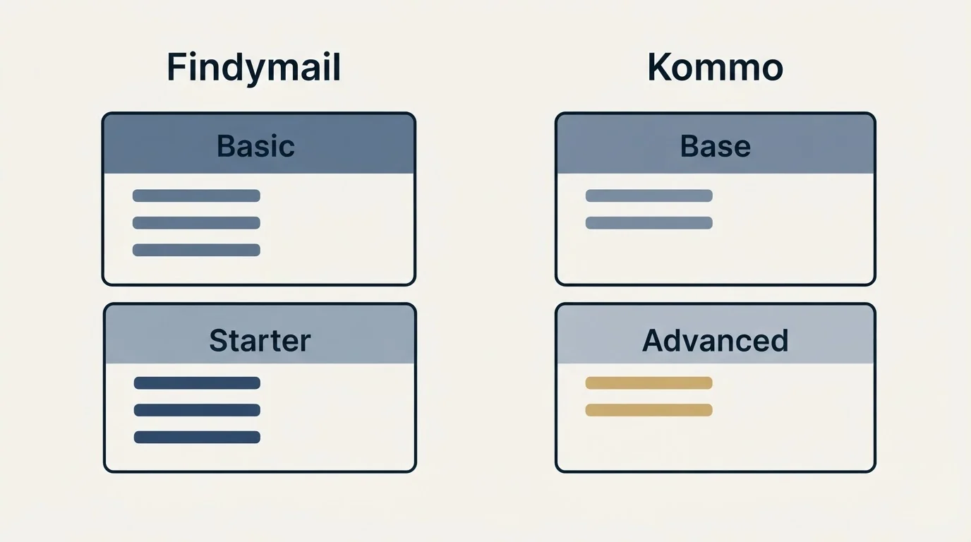 Pricing panels: Pricing Comparison (Findymail, Kommo, Basic, Base)