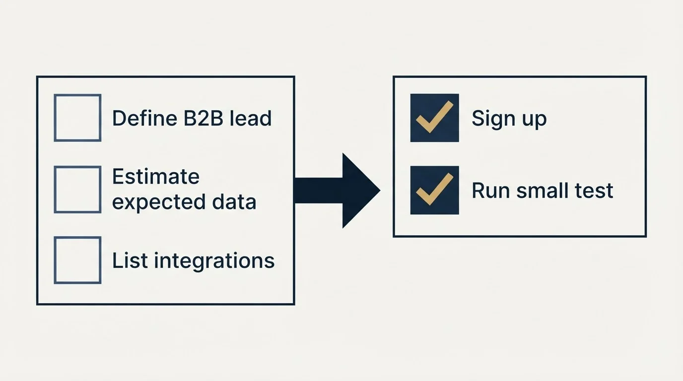 Before-and-after steps: Getting Started Checklist (Define B2B lead, Estimate expected data, List integrations, Sign up)
