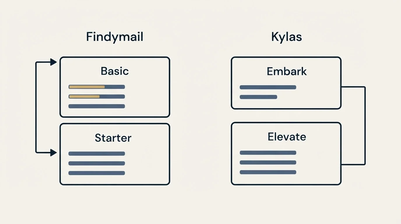 Pricing panels: Pricing Comparison (Findymail, Kylas, Basic, Embark)