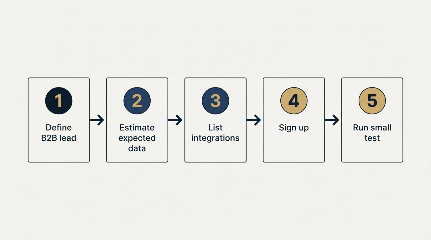 Step sequence: Getting Started Checklist (Define B2B lead, Estimate expected data, List integrations, Sign up)